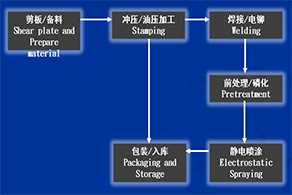 生产流程